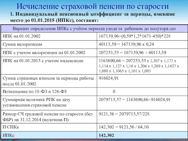 1. Индивидуальный пенсионный коэффициент за периоды, имевшие место до 01.01.2015 (ИПКс), составит: Исчисление