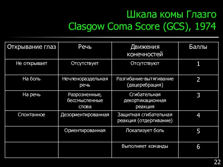 Шкала комы Глазго Clasgow Coma Score (GCS), 1974