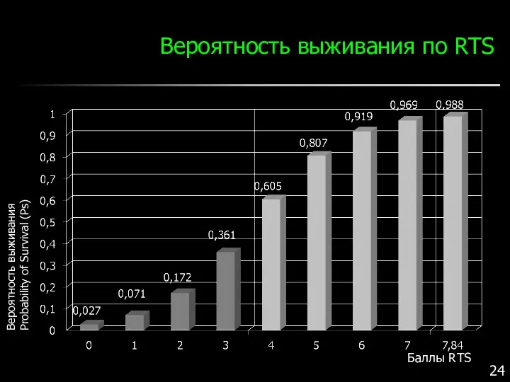 Вероятность выживания по RTS Баллы RTS Вероятность выживания Probability of Survival (Ps)