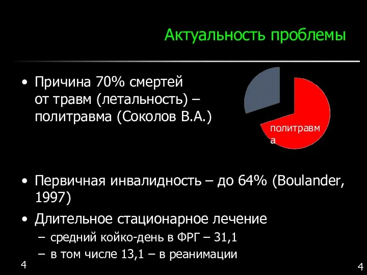 Актуальность проблемы Причина 70% смертей от травм (летальность) – политравма