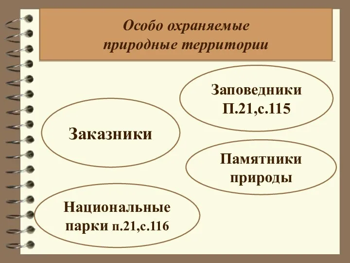 Особо охраняемые природные территории Заповедники П.21,с.115 Заказники Национальные парки п.21,с.116 Памятники природы