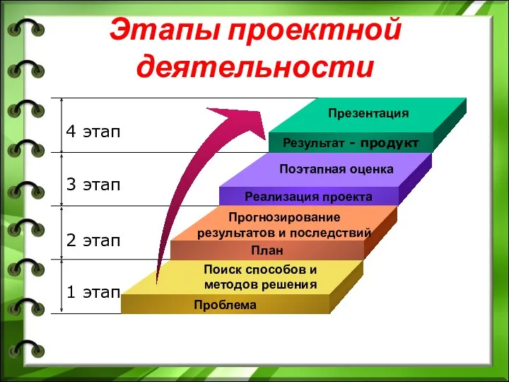 Этапы проектной деятельности Поиск способов и методов решения Прогнозирование результатов и последствий Поэтапная оценка Презентация