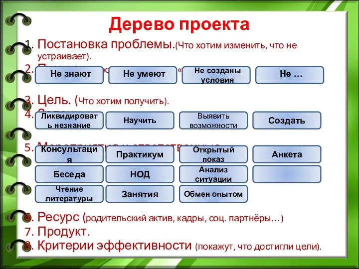 Дерево проекта 1. Постановка проблемы.(Что хотим изменить, что не устраивает).