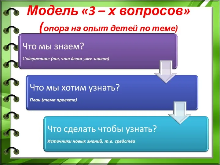 Модель «3 – х вопросов» (опора на опыт детей по теме)