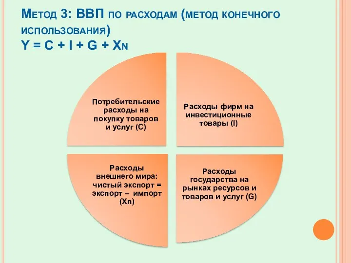 Метод 3: ВВП по расходам (метод конечного использования) Y =