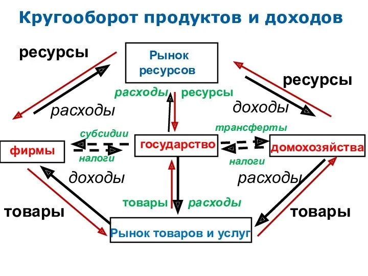 Кругооборот продуктов и доходов Рынок ресурсов Рынок товаров и услуг