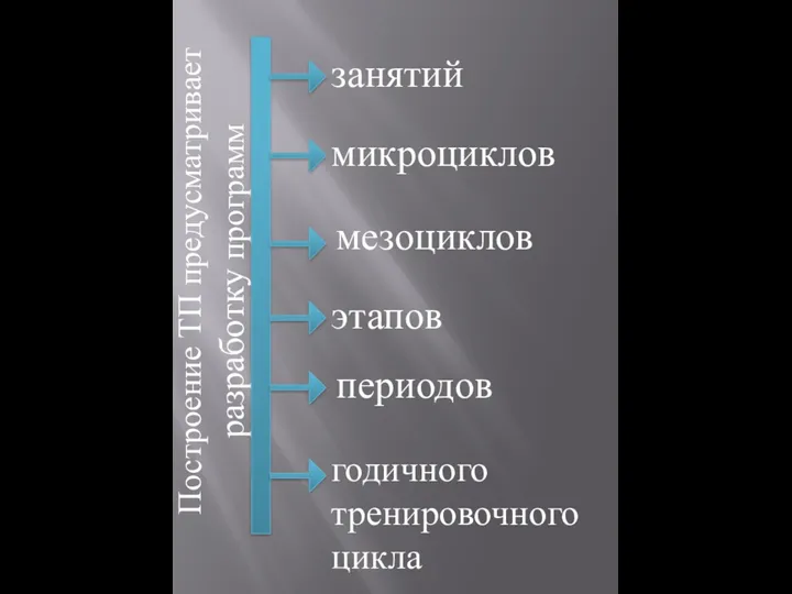 Построение ТП предусматривает разработку программ занятий микроциклов мезоциклов этапов периодов годичного тренировочного цикла