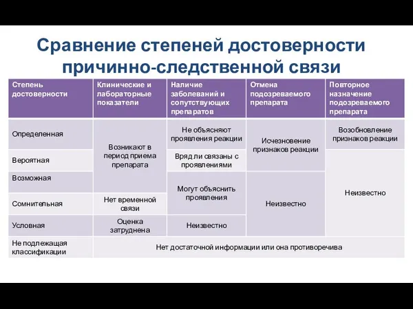 Сравнение степеней достоверности причинно-следственной связи