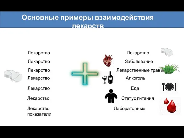 Основные примеры взаимодействия лекарств Лекарство Лекарство Лекарство Заболевание Лекарство Лекарственные