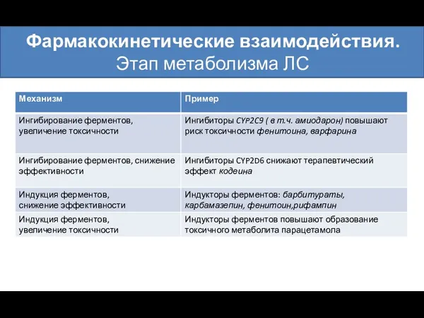 Фармакокинетические взаимодействия. Этап метаболизма ЛС