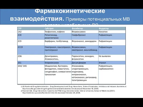 Фармакокинетические взаимодействия. Примеры потенциальных МВ на этапе метаболизма ЛС US