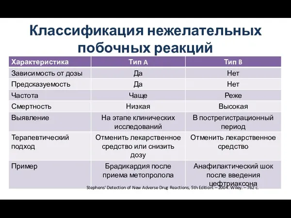 Классификация нежелательных побочных реакций Stephens' Detection of New Adverse Drug