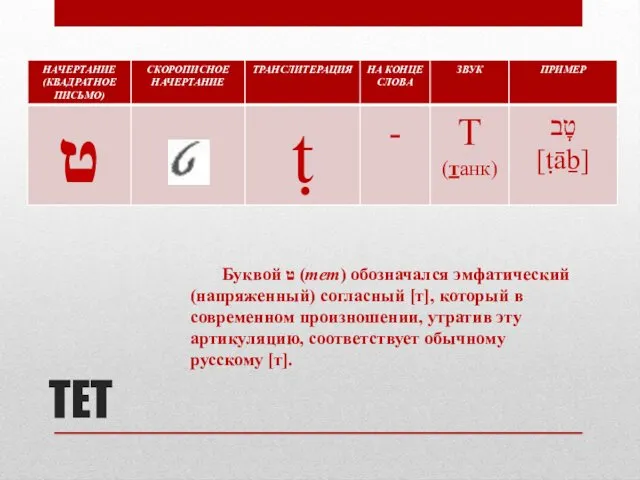 ТЕТ Буквой ט (тет) обозначался эмфатический (напряженный) согласный [т], который в современном произношении,