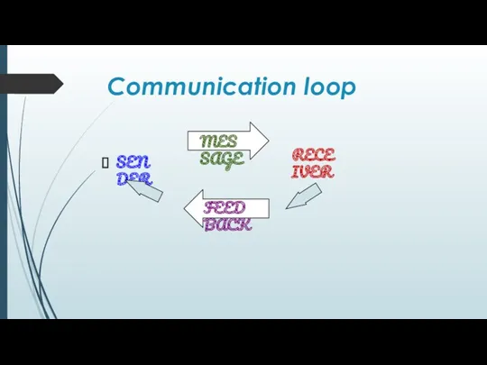 SENDER MESSAGE RECEIVER FEEDBACK Communication loop