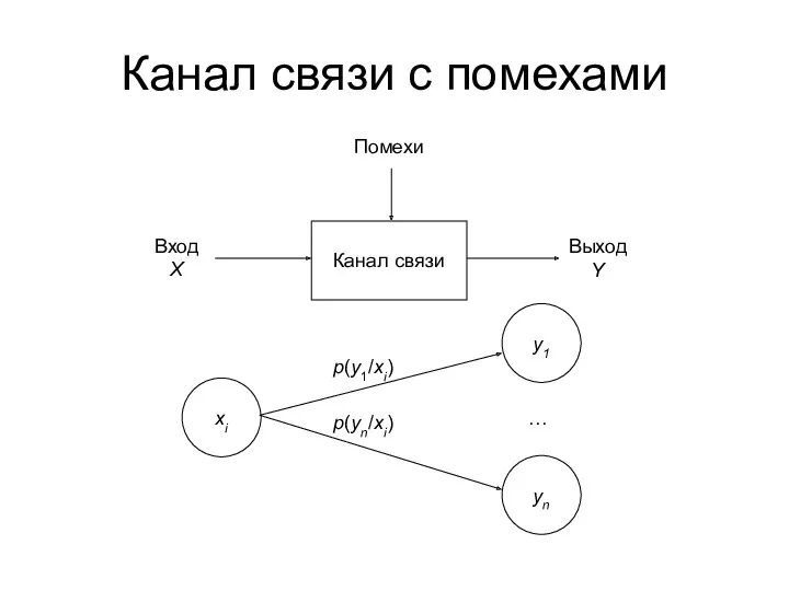 Канал связи с помехами p(y1/xi) p(yn/xi)