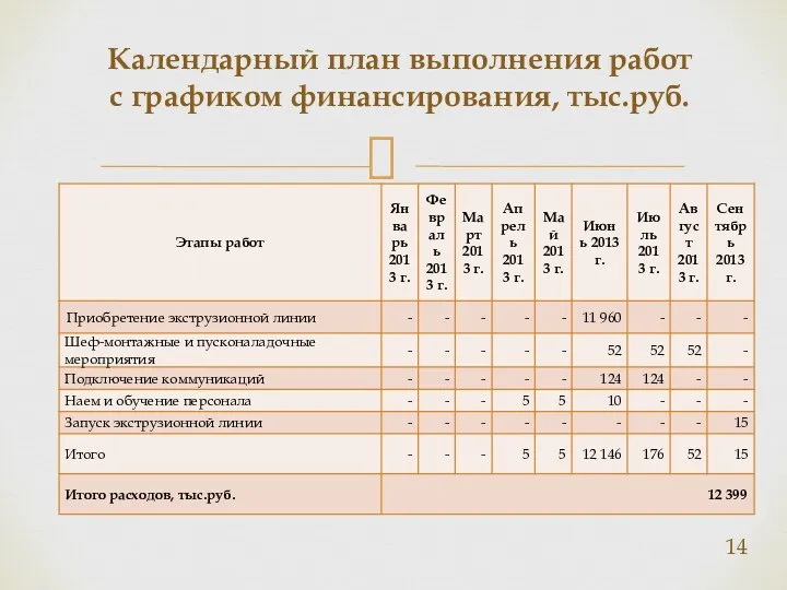 Календарный план выполнения работ с графиком финансирования, тыс.руб.