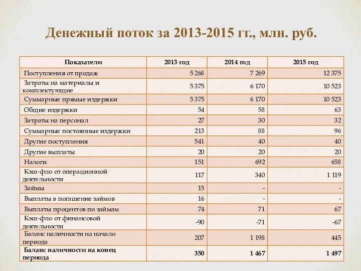 Денежный поток за 2013-2015 гг., млн. руб.