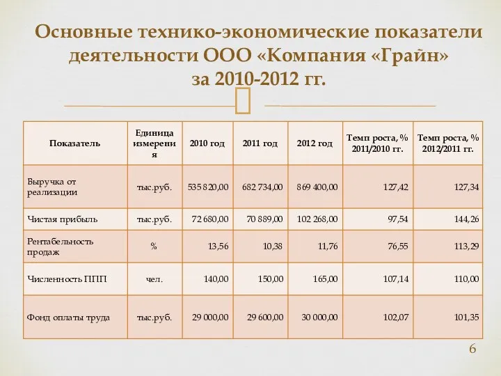 Основные технико-экономические показатели деятельности ООО «Компания «Грайн» за 2010-2012 гг.