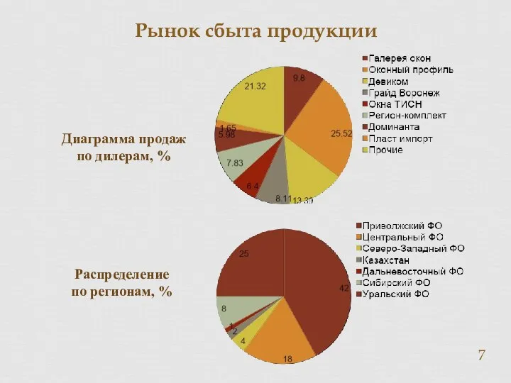 Рынок сбыта продукции Диаграмма продаж по дилерам, % Распределение по регионам, %