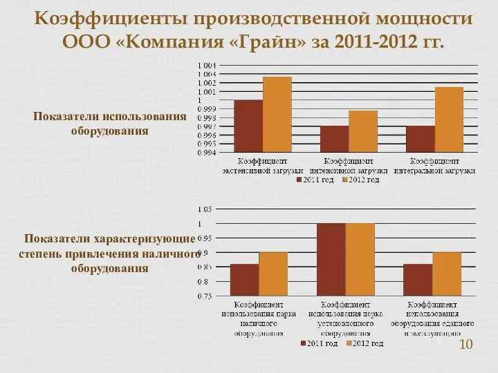 Коэффициенты производственной мощности ООО «Компания «Грайн» за 2011-2012 гг. Показатели
