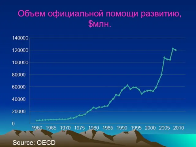 Объем официальной помощи развитию, $млн. Source: OECD database.