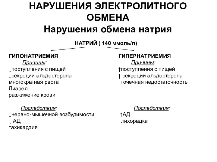 НАРУШЕНИЯ ЭЛЕКТРОЛИТНОГО ОБМЕНА Нарушения обмена натрия НАТРИЙ ( 140 ммоль/л)