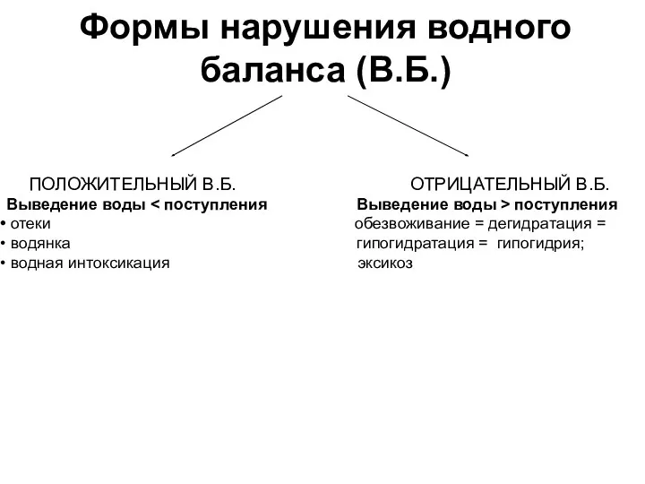 Формы нарушения водного баланса (В.Б.) ПОЛОЖИТЕЛЬНЫЙ В.Б. ОТРИЦАТЕЛЬНЫЙ В.Б. Выведение