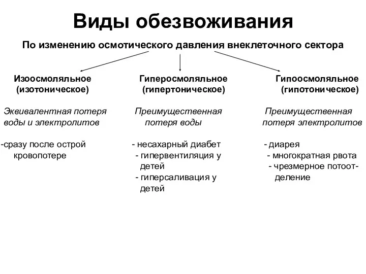 Виды обезвоживания По изменению осмотического давления внеклеточного сектора Изоосмоляльное Гиперосмоляльное