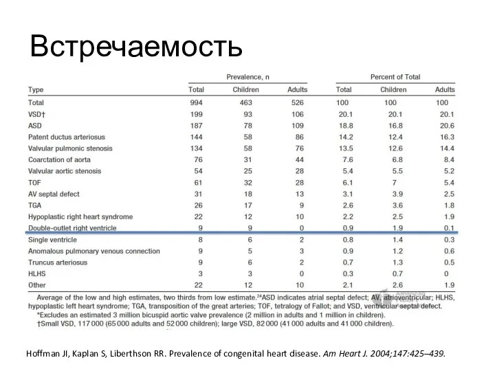 Встречаемость Hoffman JI, Kaplan S, Liberthson RR. Prevalence of congenital heart disease. Am Heart J. 2004;147:425–439.