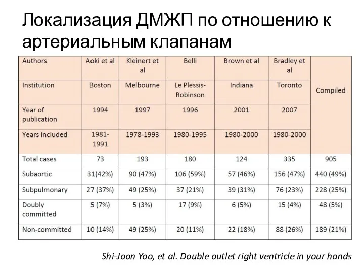 Локализация ДМЖП по отношению к артериальным клапанам Shi-Joon Yoo, et