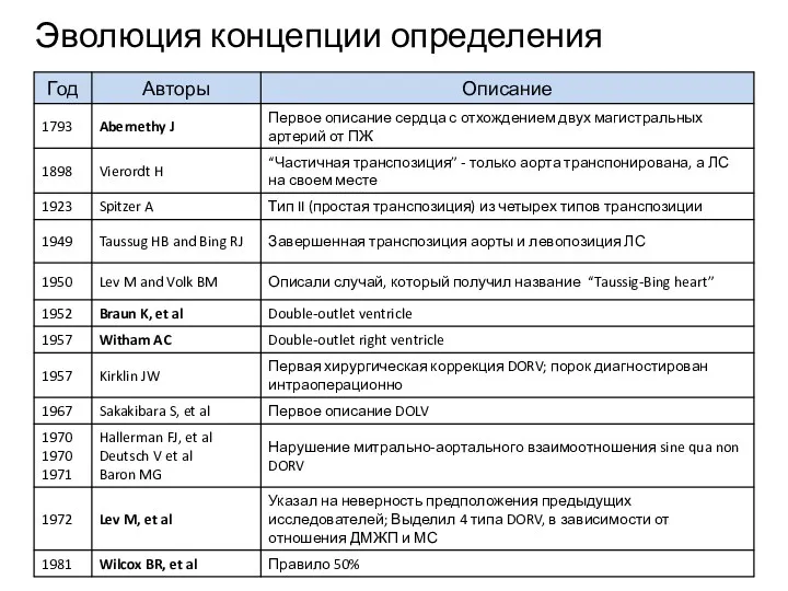 Эволюция концепции определения