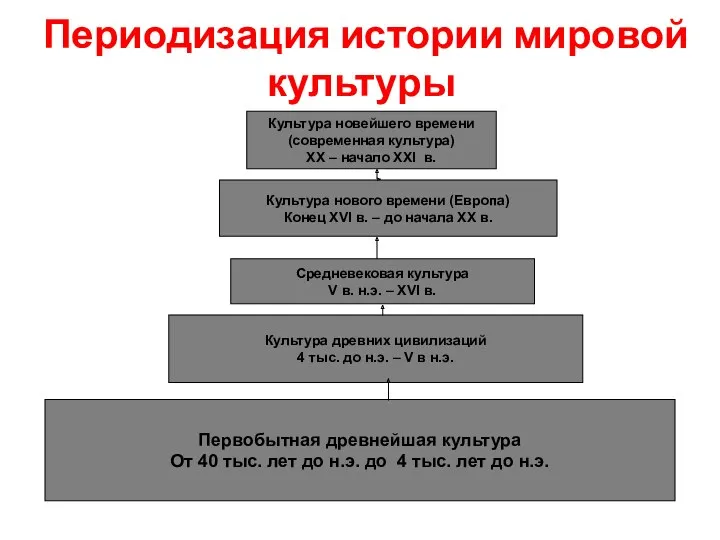 Периодизация истории мировой культуры Культура новейшего времени (современная культура) XX – начало XXI