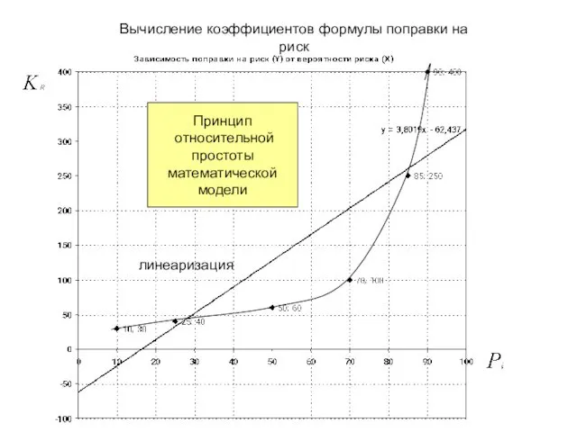 Вычисление коэффициентов формулы поправки на риск Принцип относительной простоты математической модели линеаризация