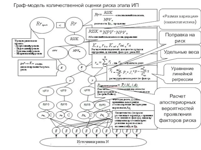 Граф-модель количественной оценки риска этапа ИП Уравнение линейной регрессии Расчет