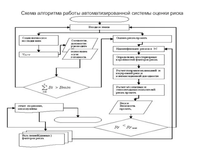 Схема алгоритма работы автоматизированной системы оценки риска