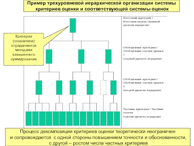 Пример трехуровневой иерархической организации системы критериев оценки и соответствующей системы