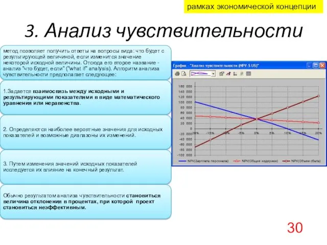 3. Анализ чувствительности 30 рамках экономической концепции