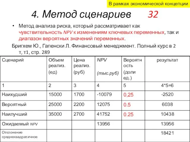 4. Метод сценариев 32 Метод анализа риска, который рассматривает как