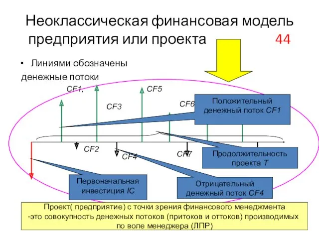 Неоклассическая финансовая модель предприятия или проекта 44 Линиями обозначены денежные