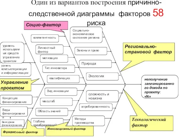 уровень компьютеризации и информатизации Финансовый фактор Венчурное финансирование Один из