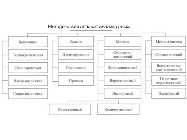 Методический аппарат анализа риска