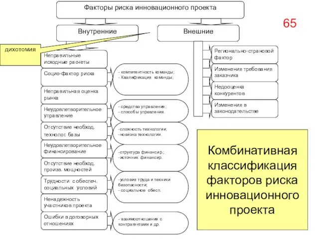 - компетентность команды; - Квалификация команды; Внешние Внутренние Факторы риска