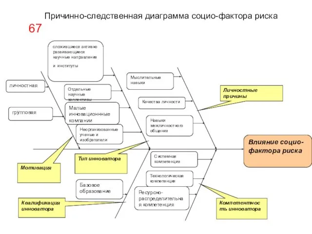 Влияние социо-фактора риска Мыслительные навыки Качества личности Навыки межличностного общения