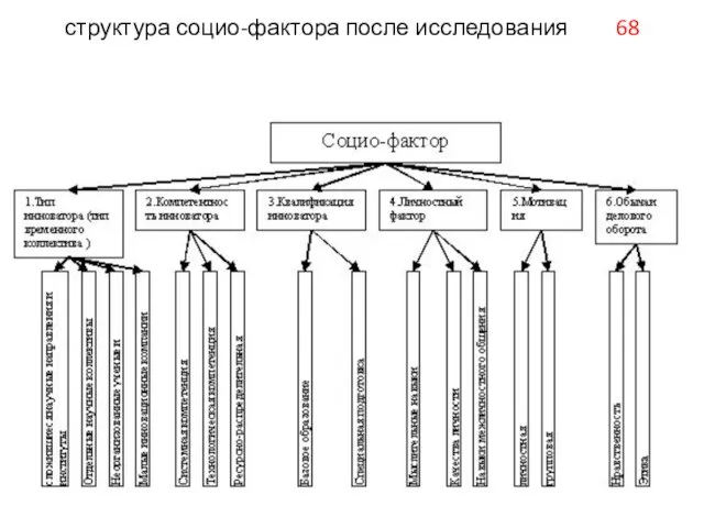 структура социо-фактора после исследования 68