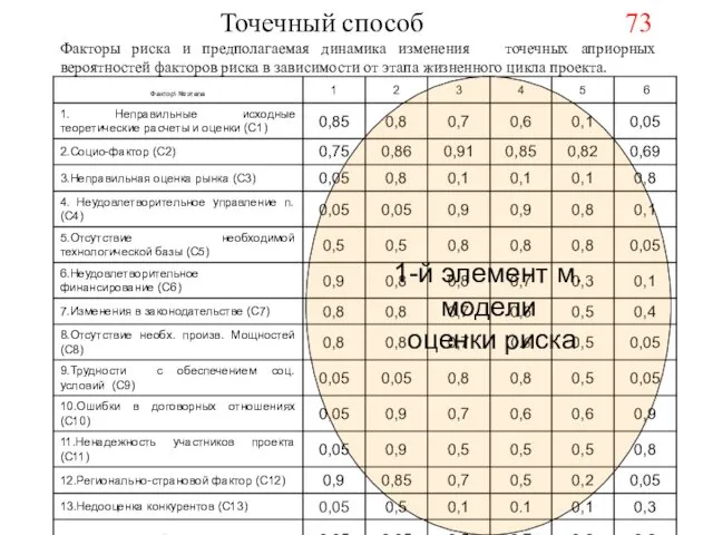 Точечный способ 73 Факторы риска и предполагаемая динамика изменения точечных