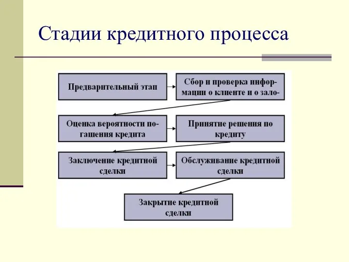 Стадии кредитного процесса