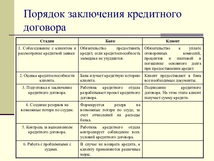 Порядок заключения кредитного договора