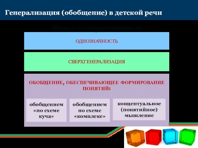 Генерализация (обобщение) в детской речи Фазы генерализации: ОДНОЗНАЧНОСТЬ СВЕРХГЕНЕРАЛИЗАЦИЯ ОБОБЩЕНИЕ,