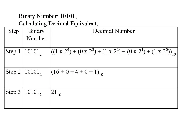 Binary Number: 101012 Calculating Decimal Equivalent: