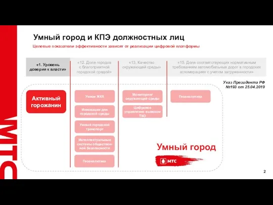 Умный город и КПЭ должностных лиц Активный горожанин Мониторинг окружающей среды Цифровое управление